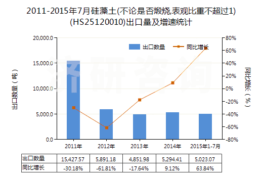 2011-2015年7月硅藻土(不論是否煅燒,表觀比重不超過(guò)1)(HS25120010)出口量及增速統(tǒng)計(jì)
